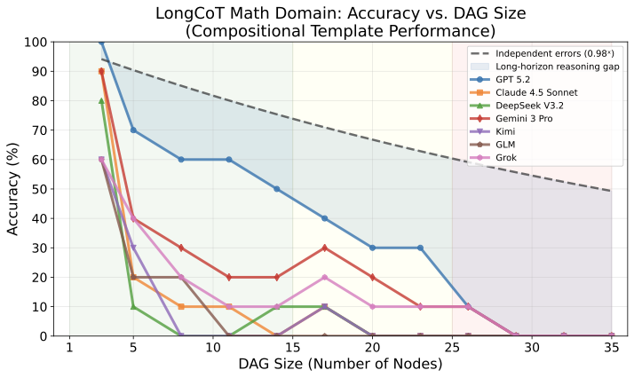 Accuracy vs horizon length