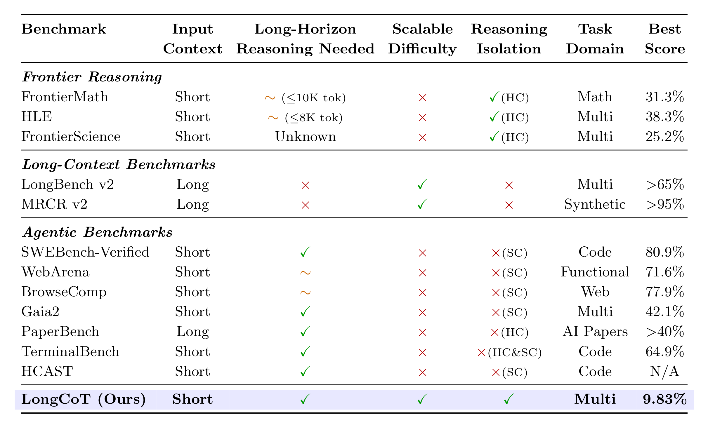 Benchmark comparison table showing LongCoT vs other benchmarks