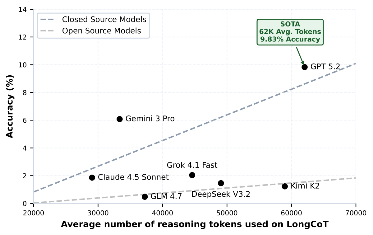Token usage vs accuracy